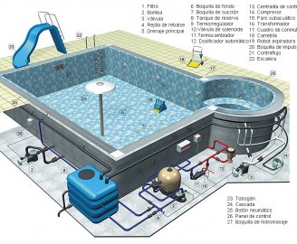 Water for swimming pools